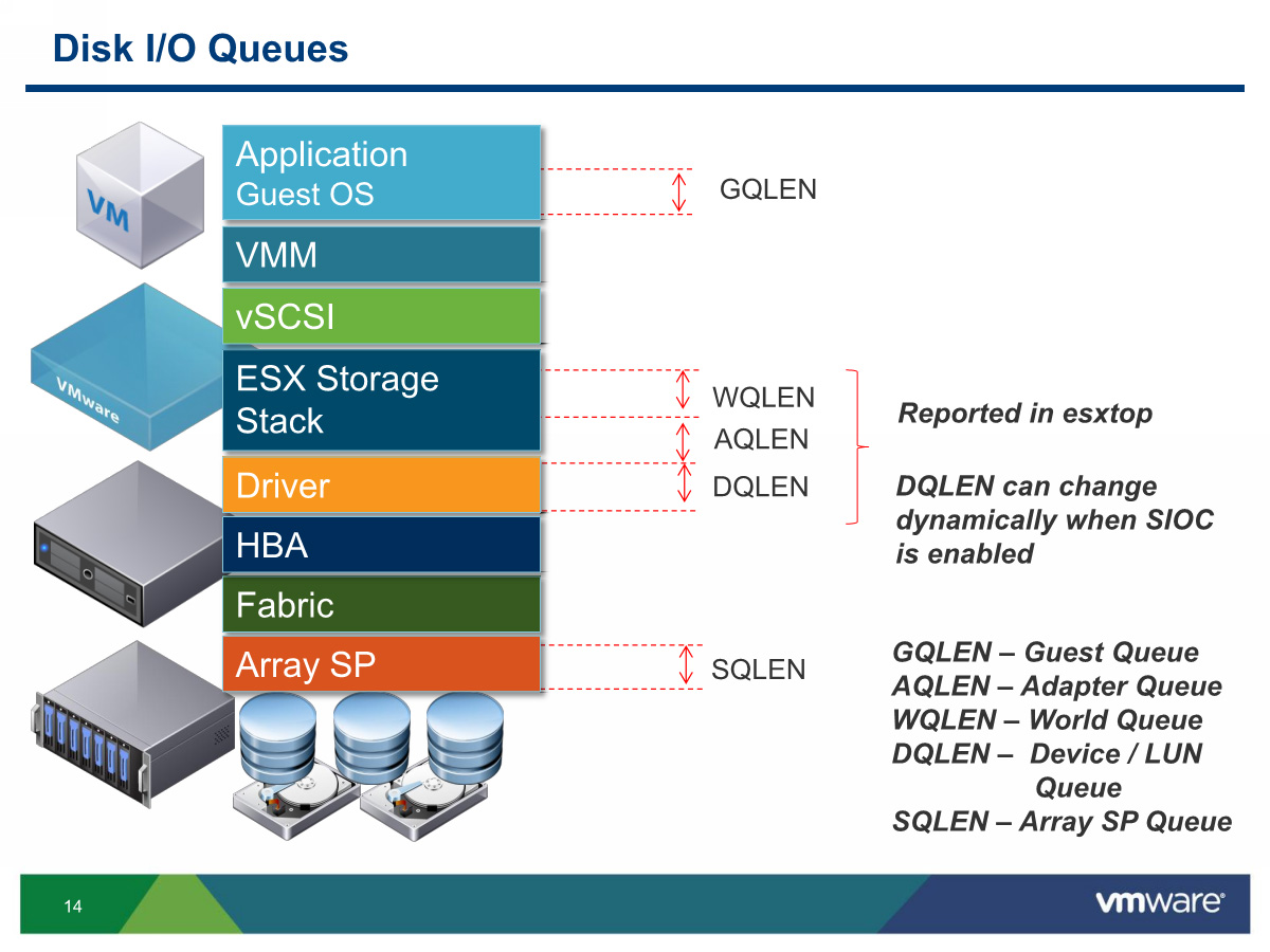 A Diagram of the VMware IO Stack