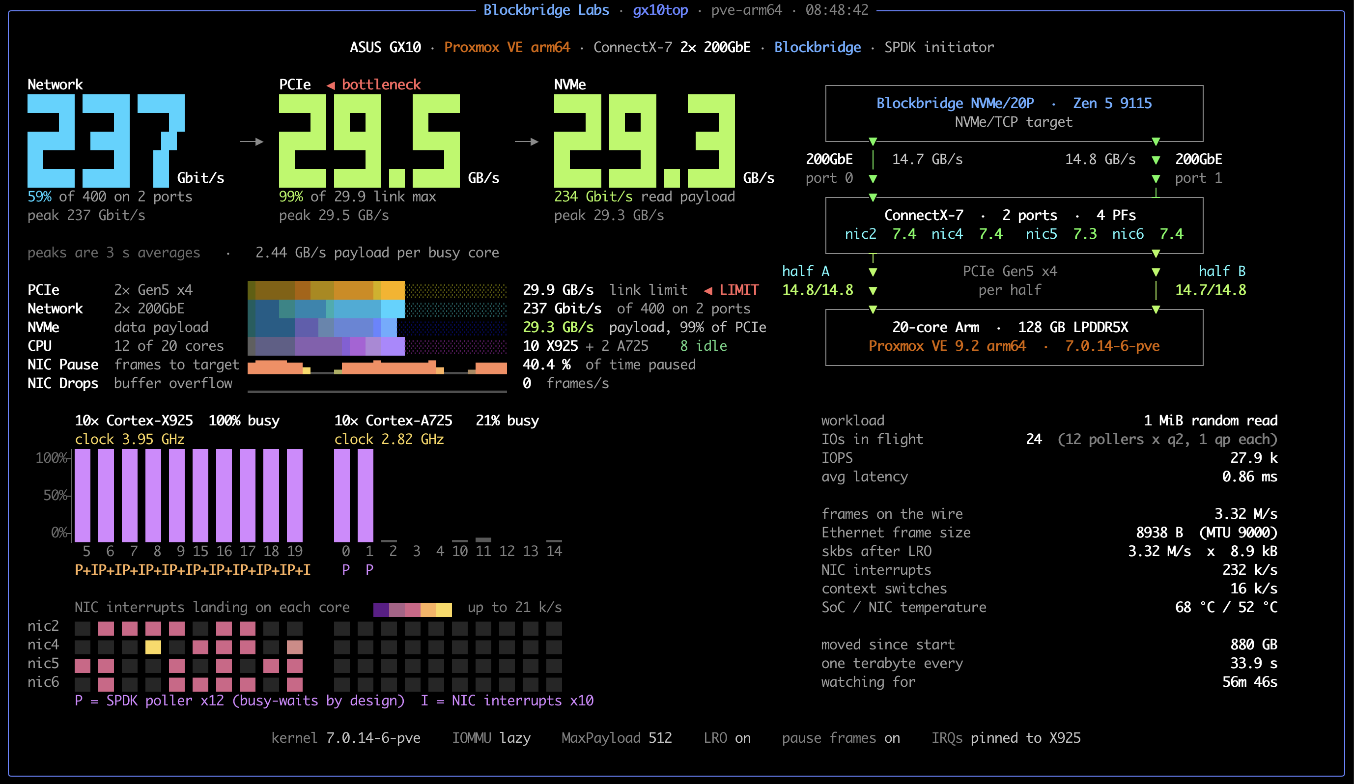 Dashboard of the GX10 during a 29.3 GB/s SPDK run: 237 Gbit/s on the network, 29.5 GB/s on PCIe, 29.3 GB/s of NVMe payload
